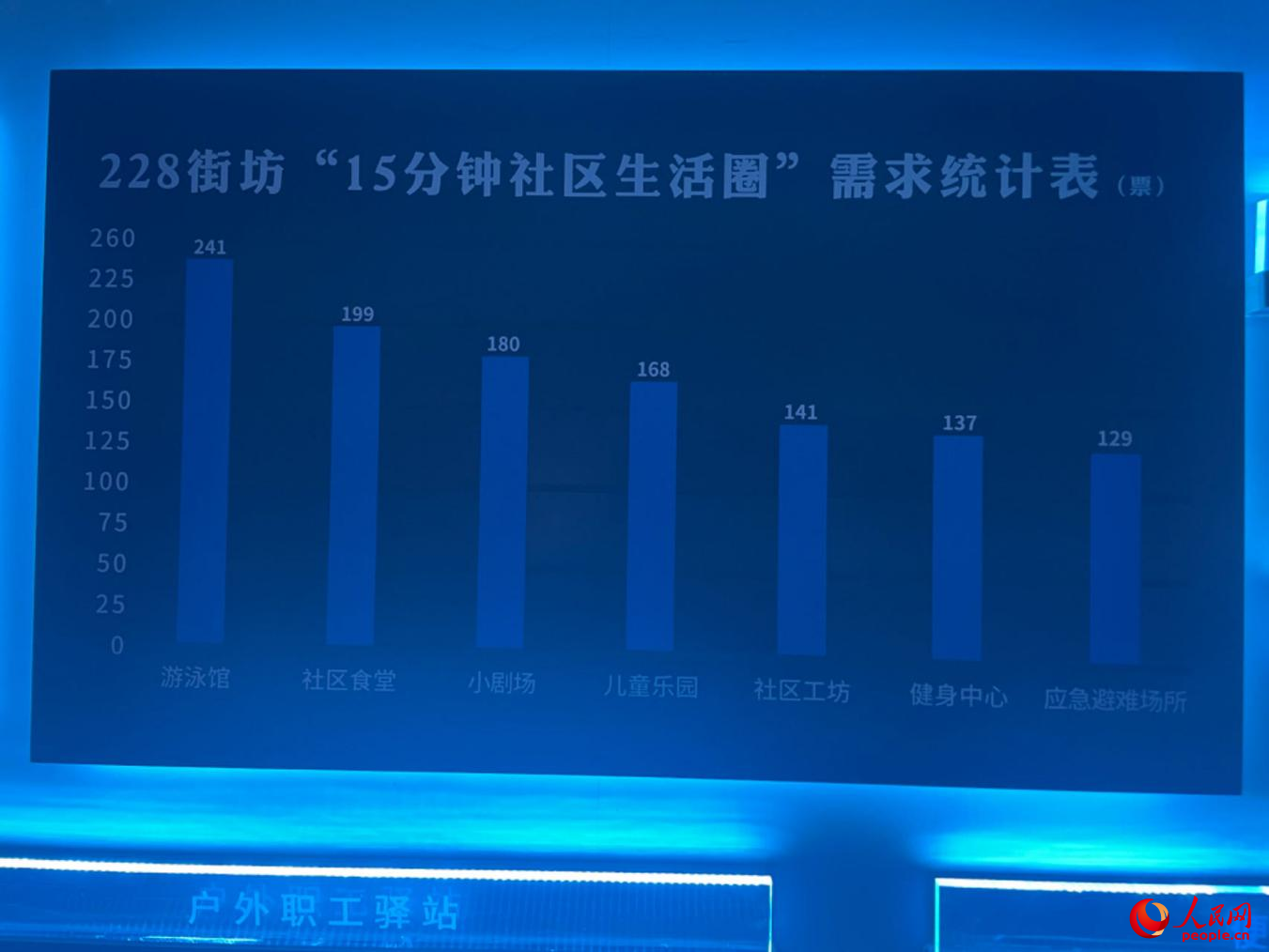 長白新村發布的228街坊“15分鐘社區生活圈”需求統計表。人民網記者 翁奇羽攝